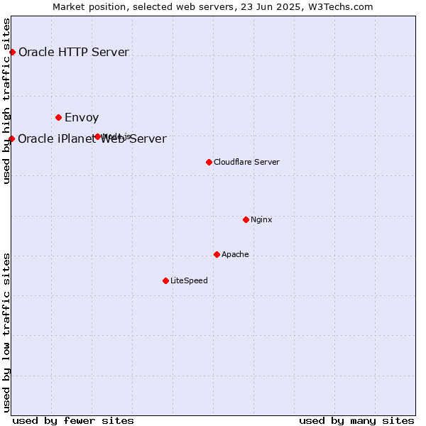 Market position of Envoy vs. Oracle HTTP Server vs. Oracle iPlanet Web Server