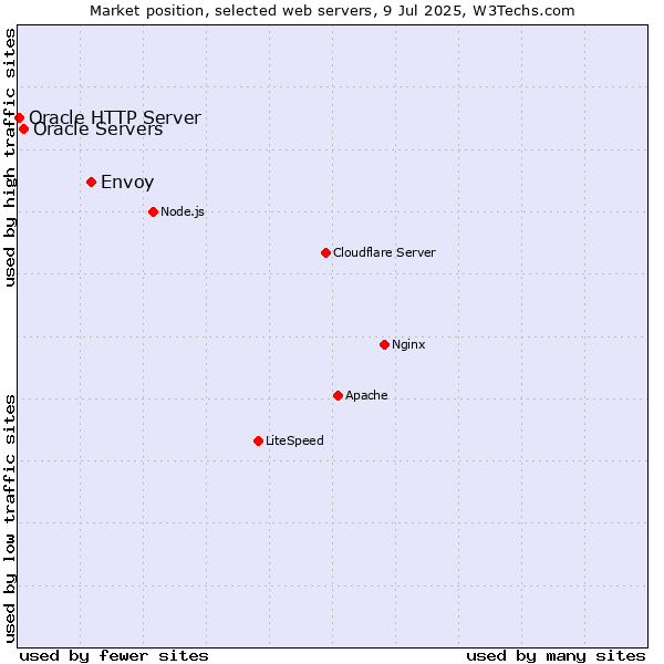 Market position of Envoy vs. Oracle Servers vs. Oracle HTTP Server