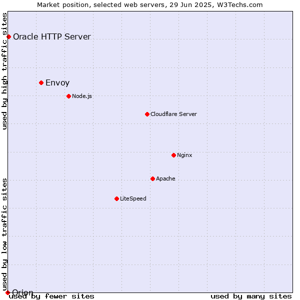 Market position of Envoy vs. Oracle HTTP Server vs. Orion