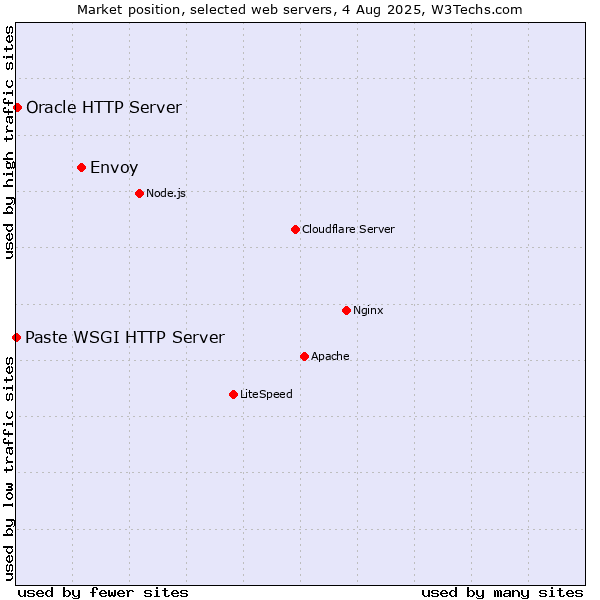 Market position of Envoy vs. Oracle HTTP Server vs. Paste WSGI HTTP Server
