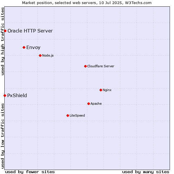 Market position of Envoy vs. Oracle HTTP Server vs. PxShield