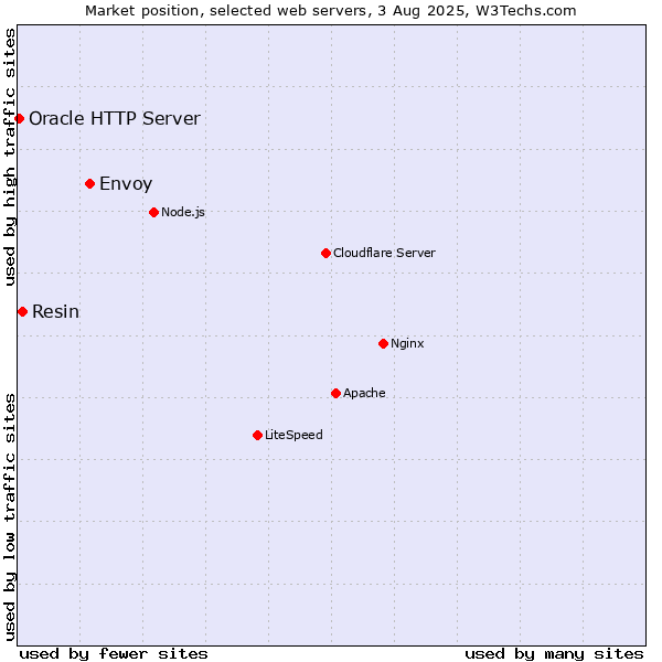 Market position of Envoy vs. Resin vs. Oracle HTTP Server