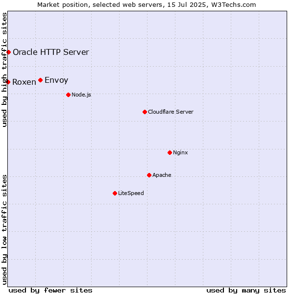 Market position of Envoy vs. Oracle HTTP Server vs. Roxen