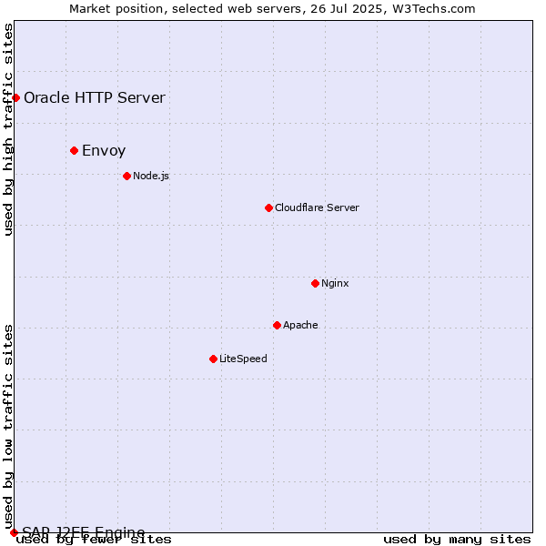 Market position of Envoy vs. Oracle HTTP Server vs. SAP J2EE Engine