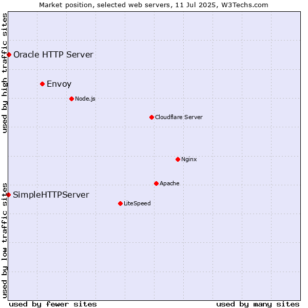 Market position of Envoy vs. Oracle HTTP Server vs. SimpleHTTPServer