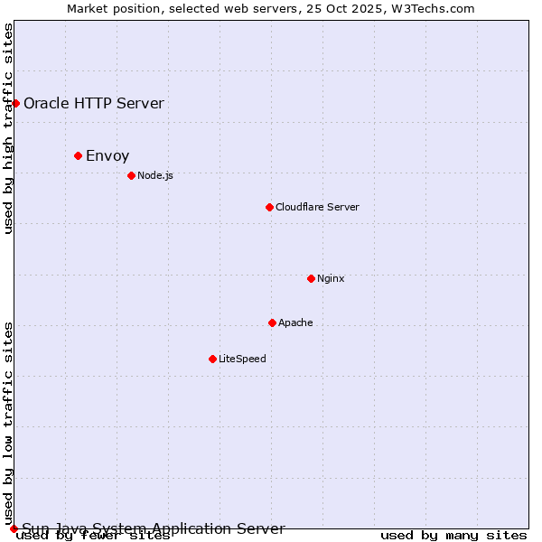 Market position of Envoy vs. Oracle HTTP Server vs. Sun Java System Application Server