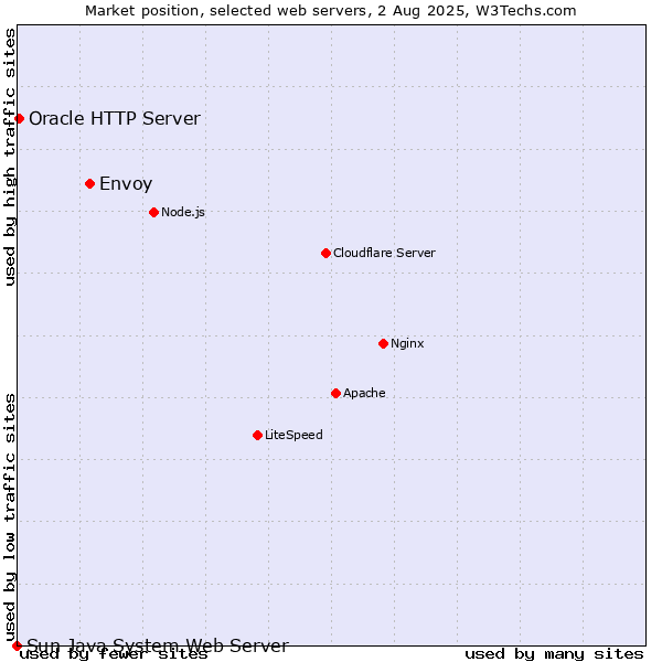 Market position of Envoy vs. Oracle HTTP Server vs. Sun Java System Web Server