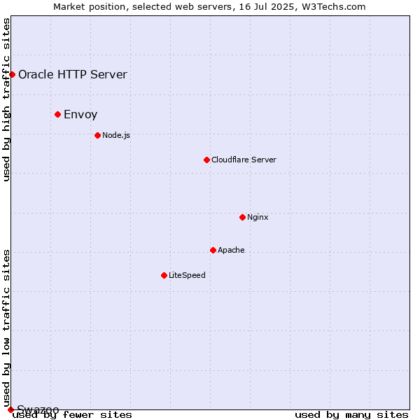 Market position of Envoy vs. Oracle HTTP Server vs. Swazoo