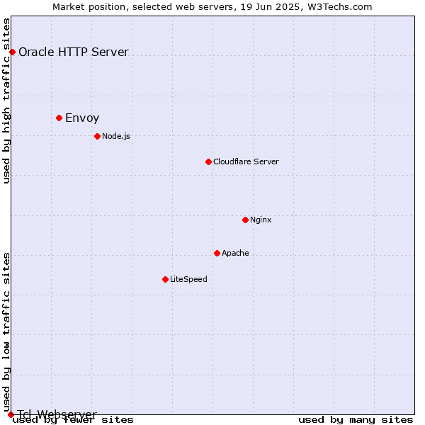 Market position of Envoy vs. Oracle HTTP Server vs. Tcl-Webserver