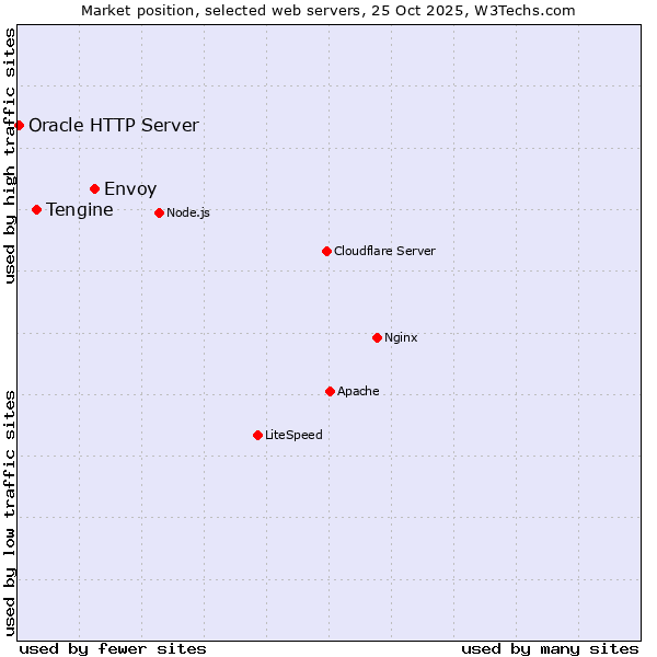 Market position of Envoy vs. Tengine vs. Oracle HTTP Server