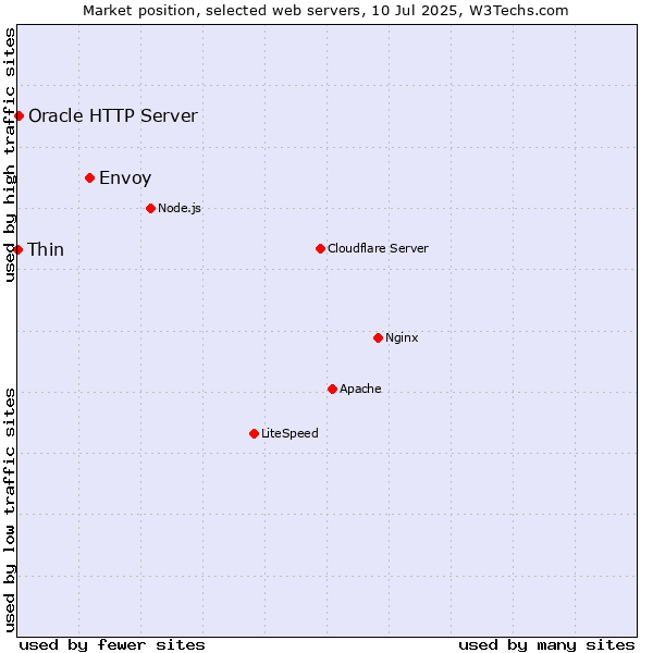 Market position of Envoy vs. Oracle HTTP Server vs. Thin