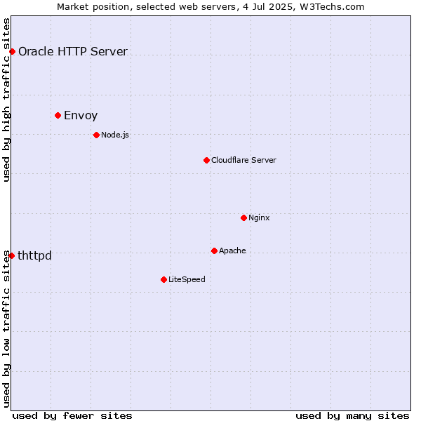 Market position of Envoy vs. Oracle HTTP Server vs. thttpd
