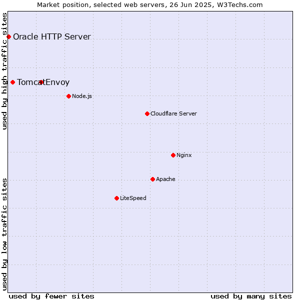 Market position of Envoy vs. Tomcat vs. Oracle HTTP Server