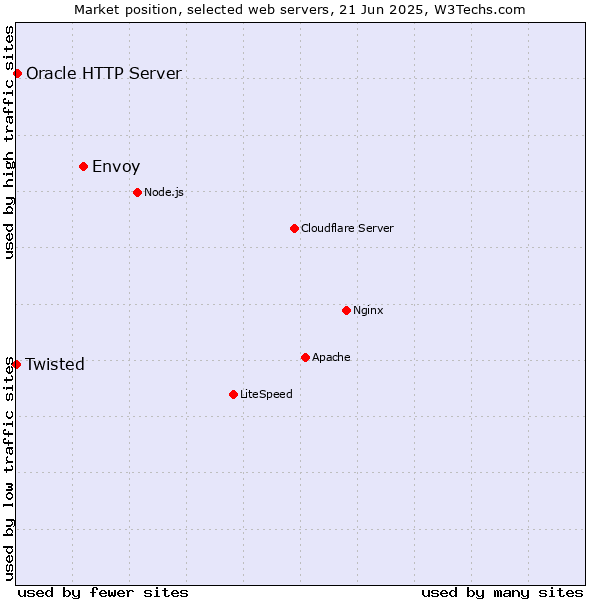 Market position of Envoy vs. Oracle HTTP Server vs. Twisted