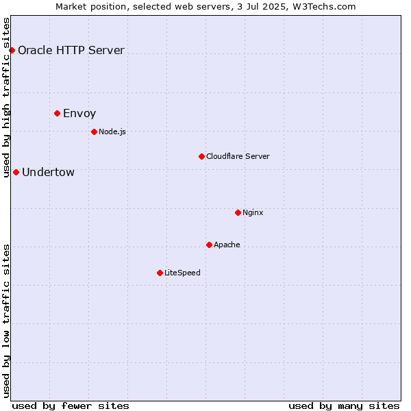 Market position of Envoy vs. Undertow vs. Oracle HTTP Server