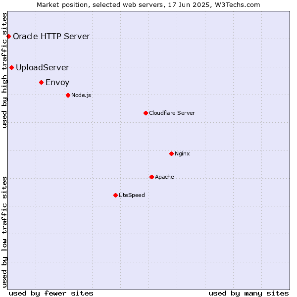 Market position of Envoy vs. UploadServer vs. Oracle HTTP Server