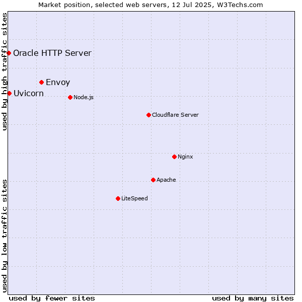 Market position of Envoy vs. Uvicorn vs. Oracle HTTP Server