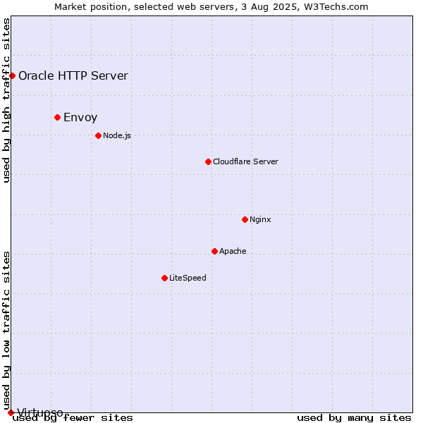 Market position of Envoy vs. Oracle HTTP Server vs. Virtuoso
