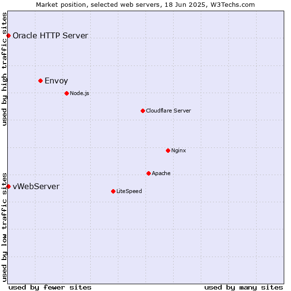 Market position of Envoy vs. vWebServer vs. Oracle HTTP Server
