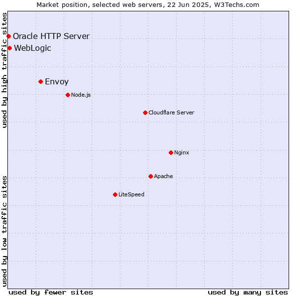 Market position of Envoy vs. WebLogic vs. Oracle HTTP Server