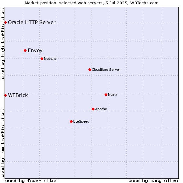 Market position of Envoy vs. Oracle HTTP Server vs. WEBrick