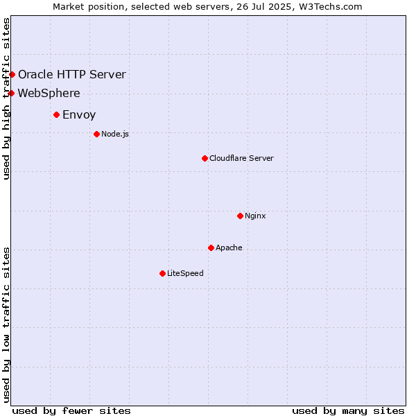Market position of Envoy vs. Oracle HTTP Server vs. WebSphere
