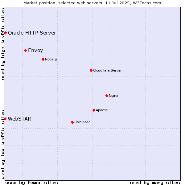 Market position of Envoy vs. Oracle HTTP Server vs. WebSTAR