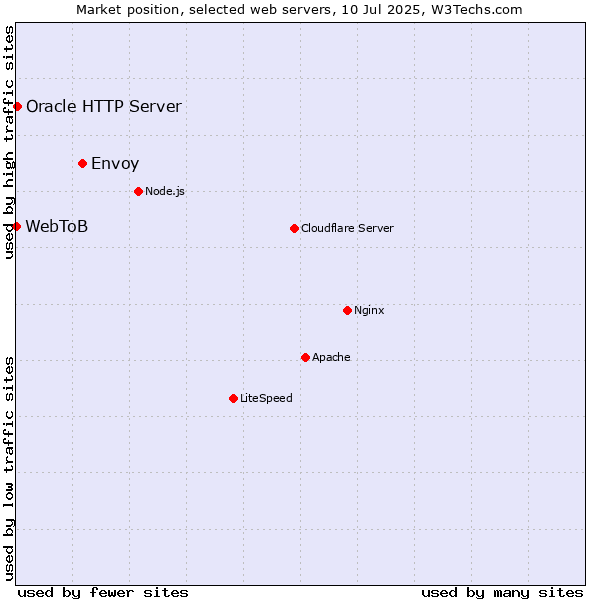 Market position of Envoy vs. Oracle HTTP Server vs. WebToB
