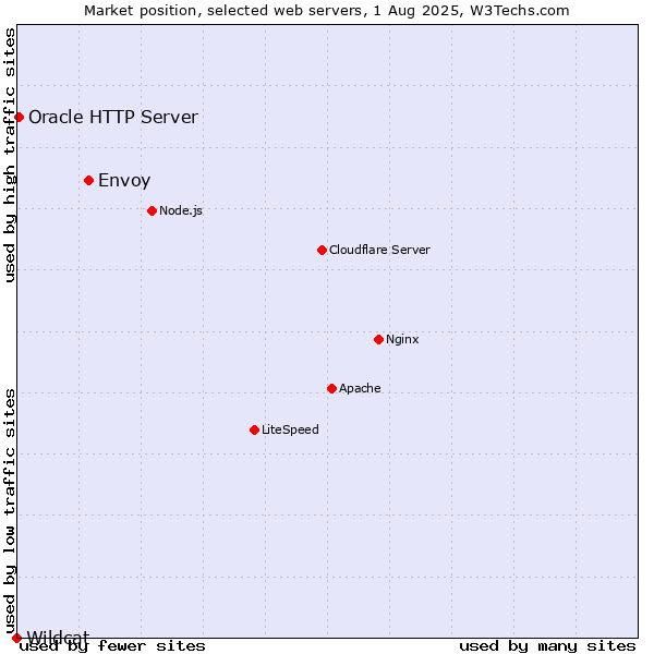 Market position of Envoy vs. Oracle HTTP Server vs. Wildcat