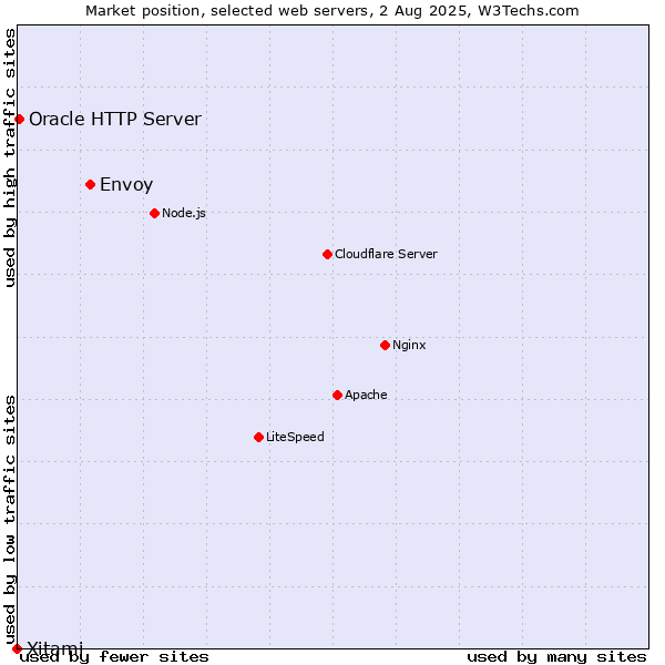 Market position of Envoy vs. Oracle HTTP Server vs. Xitami
