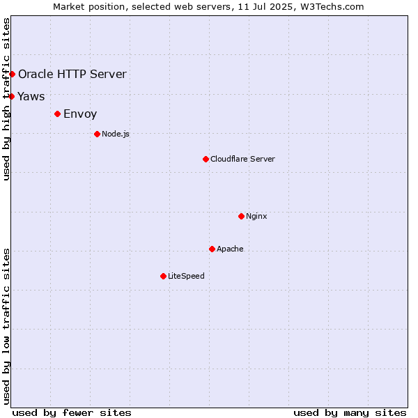 Market position of Envoy vs. Oracle HTTP Server vs. Yaws