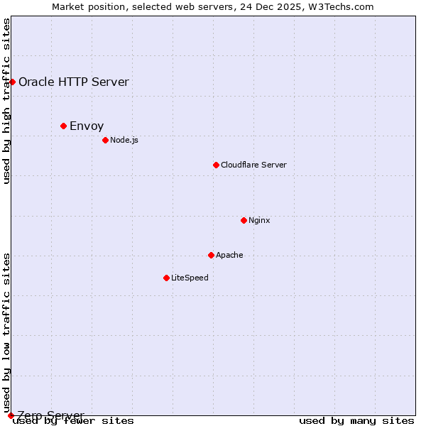 Market position of Envoy vs. Oracle HTTP Server vs. Zero Server