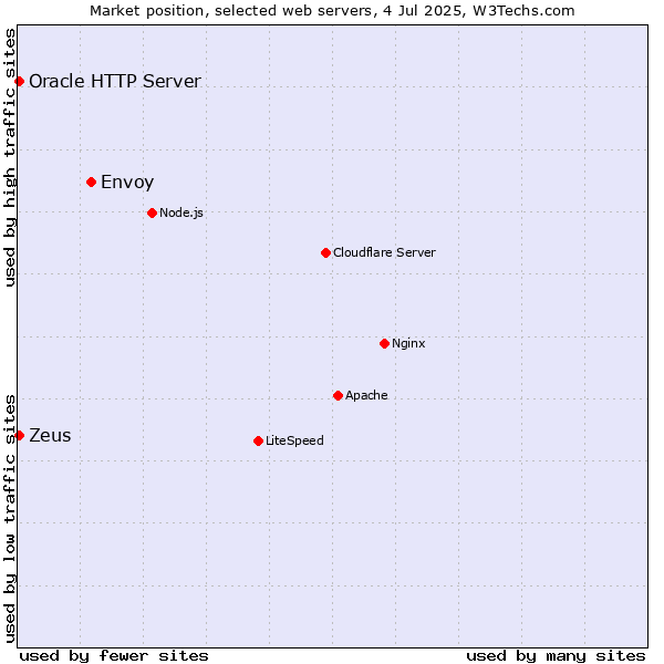 Market position of Envoy vs. Zeus vs. Oracle HTTP Server