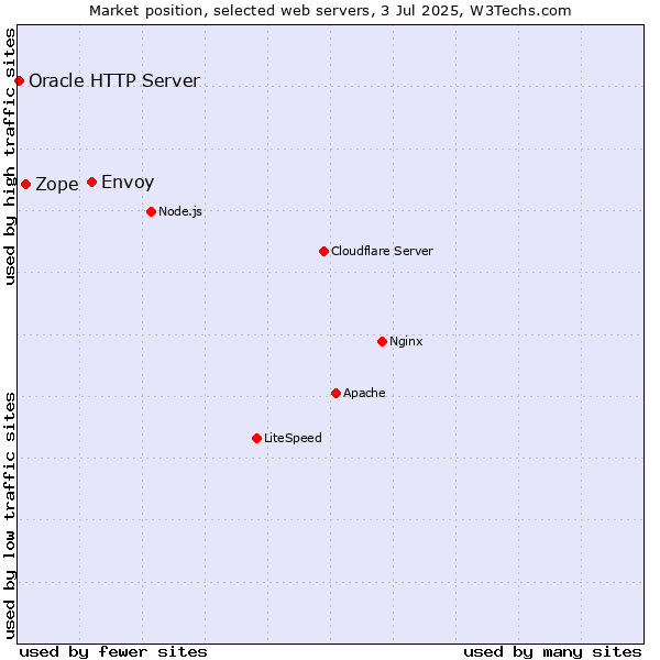 Market position of Envoy vs. Zope vs. Oracle HTTP Server