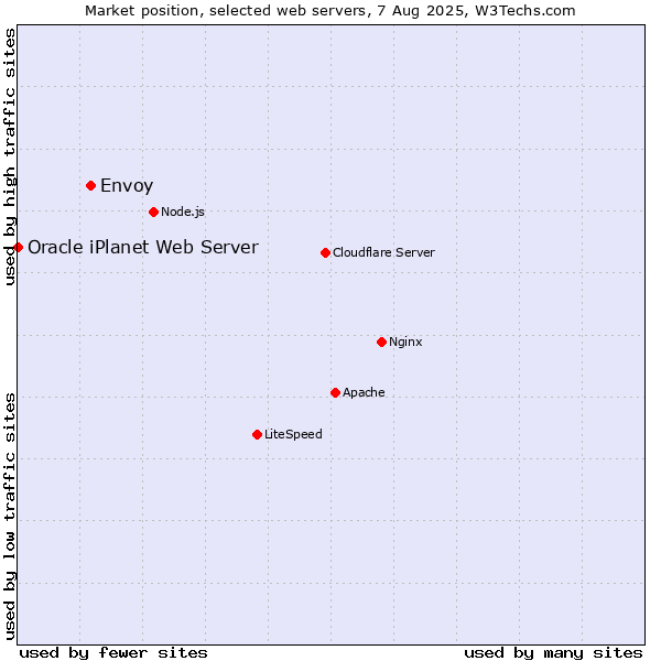 Market position of Envoy vs. Oracle iPlanet Web Server