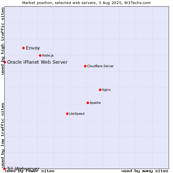 Market position of Envoy vs. Oracle iPlanet Web Server vs. Tcl-Webserver