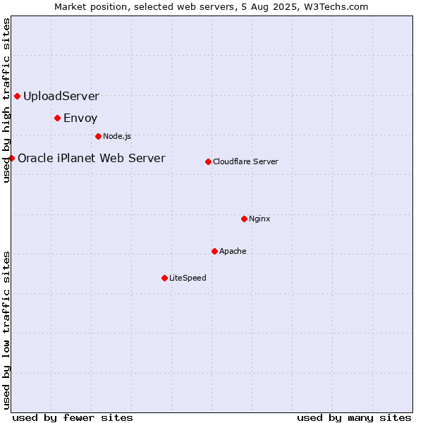 Market position of Envoy vs. UploadServer vs. Oracle iPlanet Web Server