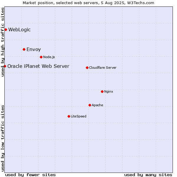Market position of Envoy vs. WebLogic vs. Oracle iPlanet Web Server