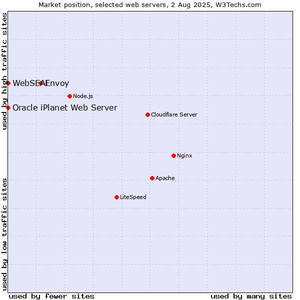 Market position of Envoy vs. Oracle iPlanet Web Server vs. WebSEAL