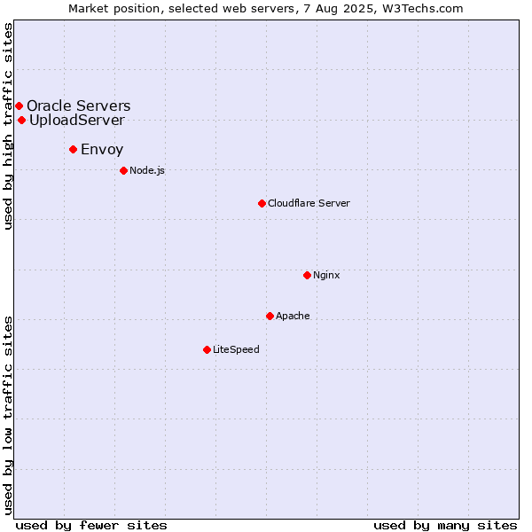Market position of Envoy vs. UploadServer vs. Oracle Servers