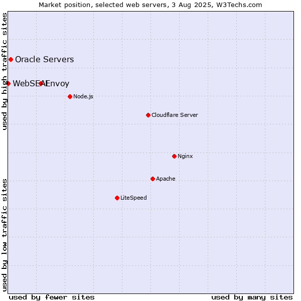Market position of Envoy vs. Oracle Servers vs. WebSEAL