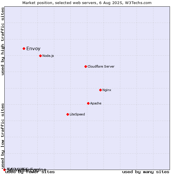 Market position of Envoy vs. SAP J2EE Engine vs. Tcl-Webserver