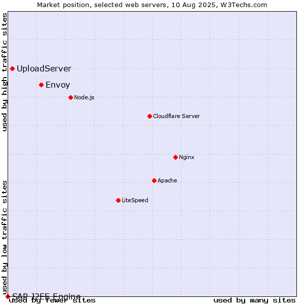 Market position of Envoy vs. UploadServer vs. SAP J2EE Engine