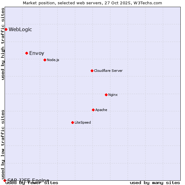 Market position of Envoy vs. WebLogic vs. SAP J2EE Engine