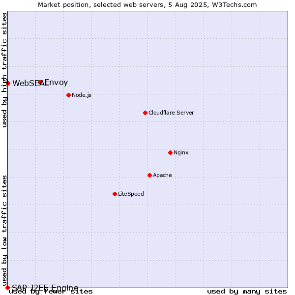 Market position of Envoy vs. WebSEAL vs. SAP J2EE Engine