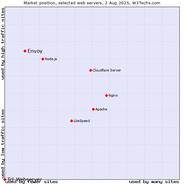 Market position of Envoy vs. Tcl-Webserver
