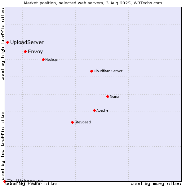 Market position of Envoy vs. UploadServer vs. Tcl-Webserver