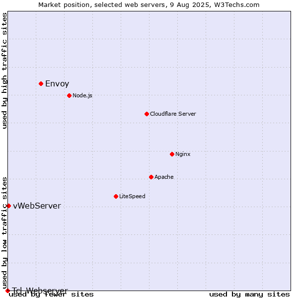 Market position of Envoy vs. vWebServer vs. Tcl-Webserver