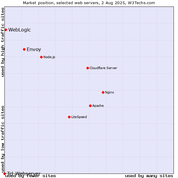 Market position of Envoy vs. WebLogic vs. Tcl-Webserver
