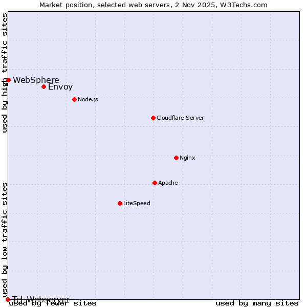 Market position of Envoy vs. WebSphere vs. Tcl-Webserver